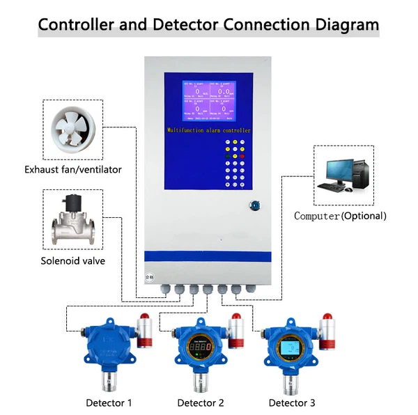 fixed H2S gas detector factory fixed H2S gas detector factory